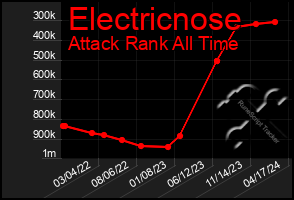 Total Graph of Electricnose