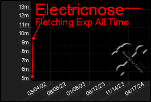 Total Graph of Electricnose