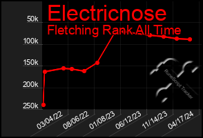 Total Graph of Electricnose