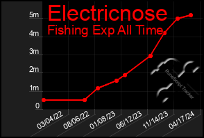 Total Graph of Electricnose