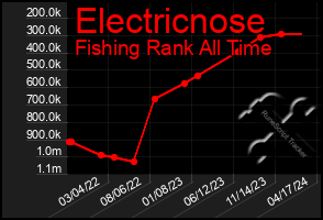 Total Graph of Electricnose