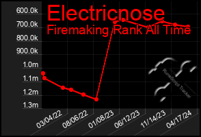 Total Graph of Electricnose
