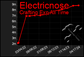 Total Graph of Electricnose
