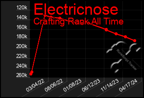 Total Graph of Electricnose