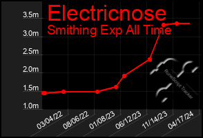 Total Graph of Electricnose