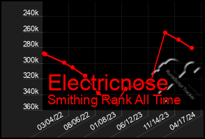 Total Graph of Electricnose