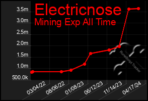 Total Graph of Electricnose