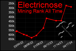 Total Graph of Electricnose