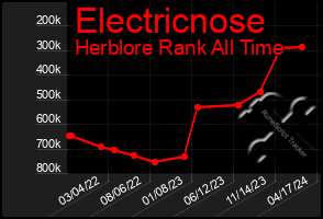 Total Graph of Electricnose
