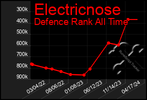 Total Graph of Electricnose