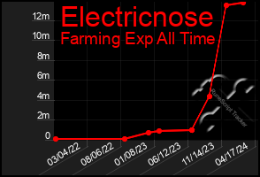 Total Graph of Electricnose