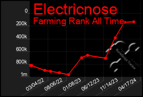 Total Graph of Electricnose