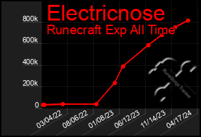 Total Graph of Electricnose