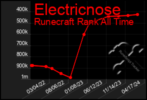 Total Graph of Electricnose