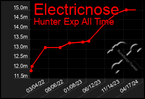 Total Graph of Electricnose