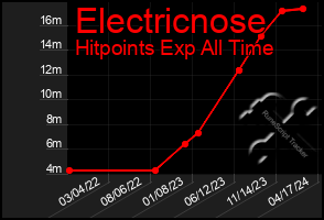 Total Graph of Electricnose