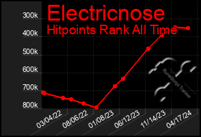 Total Graph of Electricnose