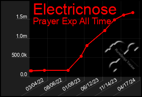 Total Graph of Electricnose