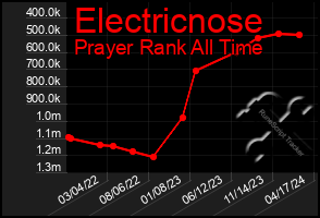 Total Graph of Electricnose