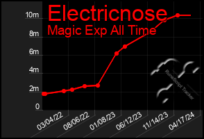 Total Graph of Electricnose