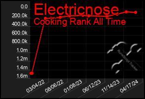 Total Graph of Electricnose