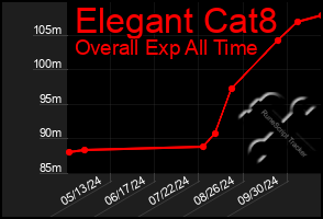 Total Graph of Elegant Cat8
