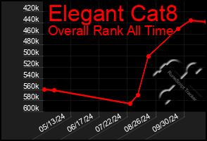 Total Graph of Elegant Cat8