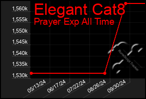 Total Graph of Elegant Cat8