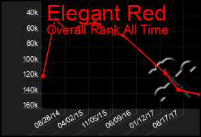 Total Graph of Elegant Red