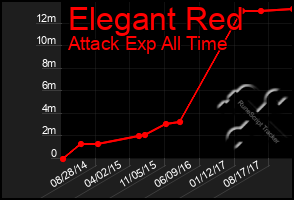 Total Graph of Elegant Red