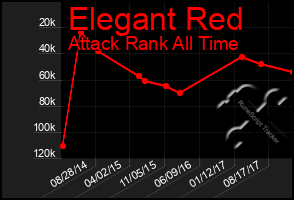 Total Graph of Elegant Red