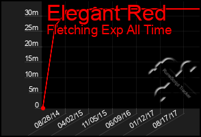 Total Graph of Elegant Red