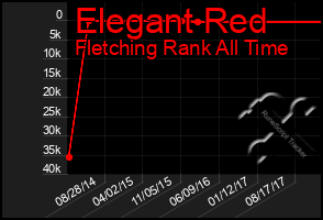 Total Graph of Elegant Red