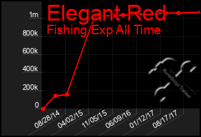 Total Graph of Elegant Red