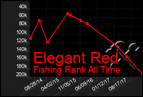 Total Graph of Elegant Red