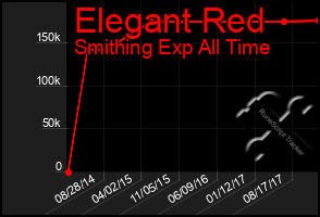 Total Graph of Elegant Red