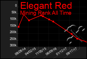 Total Graph of Elegant Red