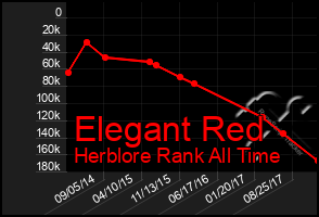 Total Graph of Elegant Red