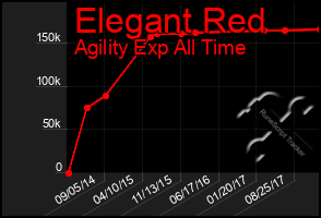 Total Graph of Elegant Red