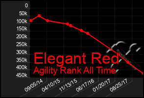 Total Graph of Elegant Red