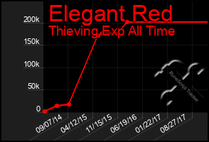 Total Graph of Elegant Red