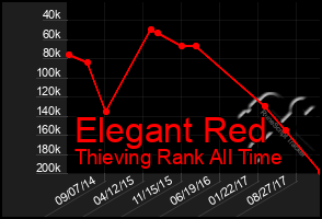 Total Graph of Elegant Red