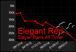 Total Graph of Elegant Red