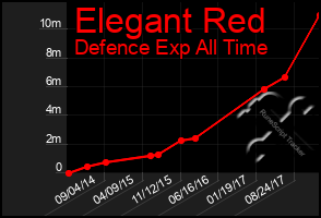 Total Graph of Elegant Red