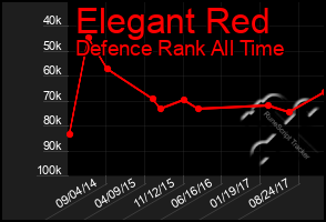 Total Graph of Elegant Red