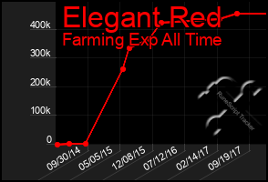 Total Graph of Elegant Red