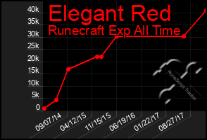 Total Graph of Elegant Red