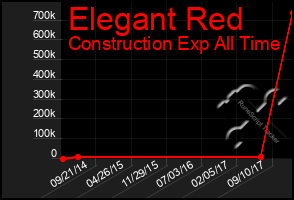 Total Graph of Elegant Red