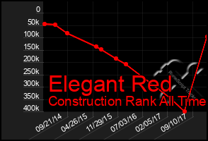 Total Graph of Elegant Red