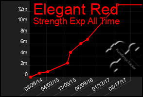 Total Graph of Elegant Red